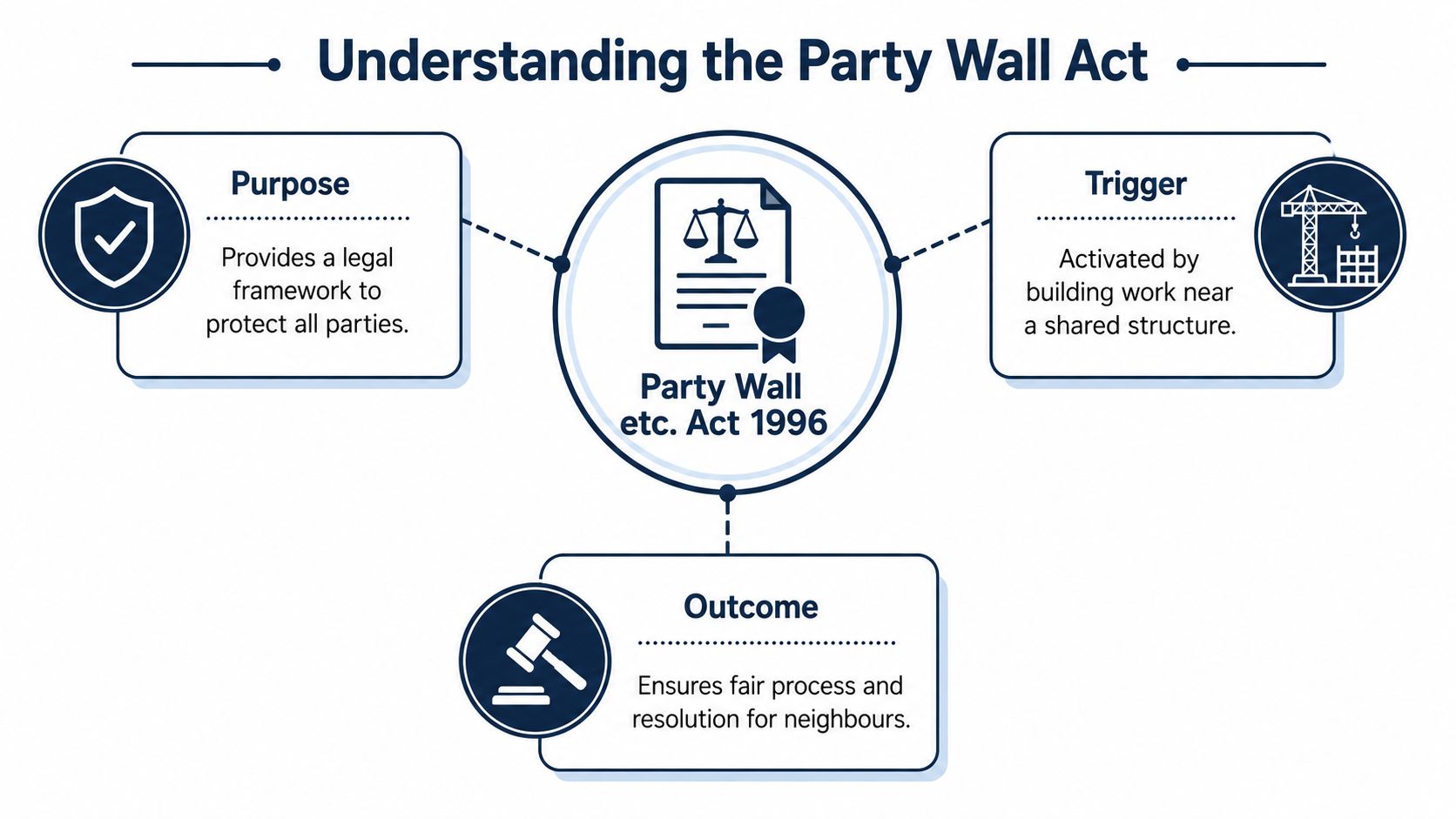 A diagram explaining the Party Wall etc. Act 1996, covering its purpose, triggers, and outcome for neighbors.