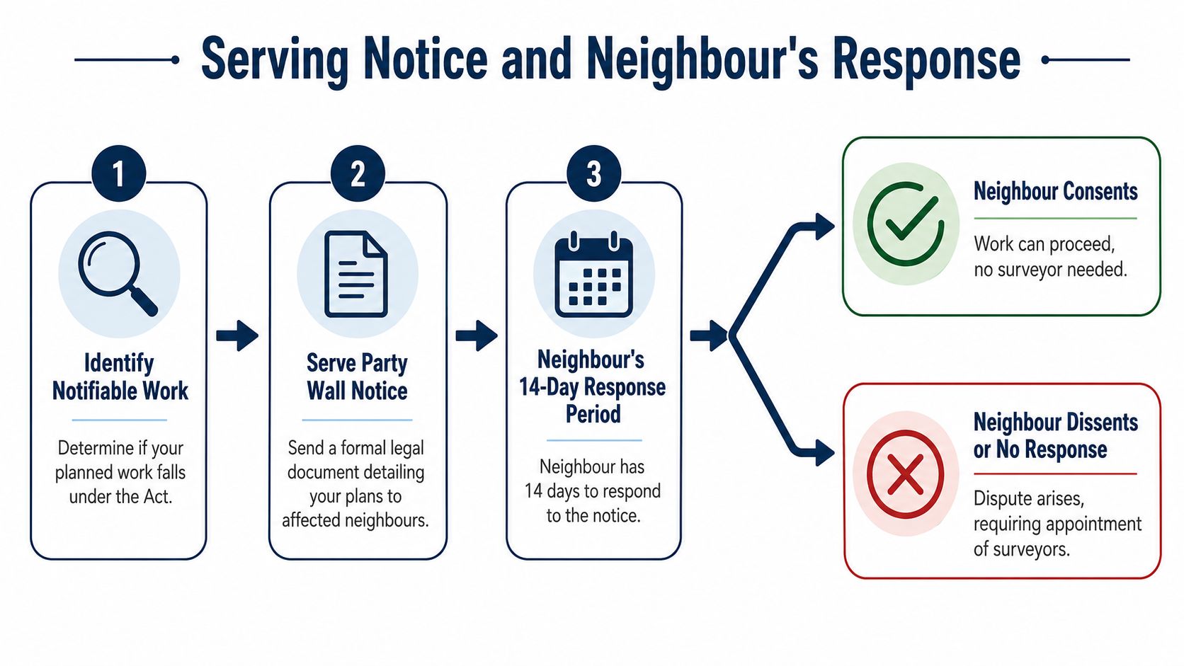 A three-step flowchart illustrating the process of serving a party wall notice to neighbours for building work.