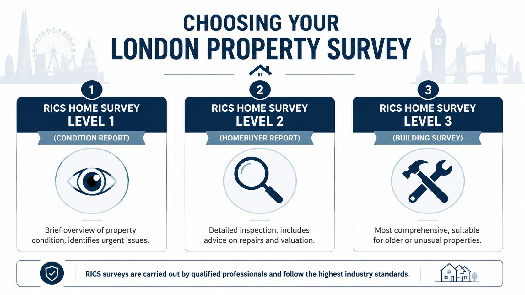 An infographic showing three levels of RICS property surveys available for home buyers in London.