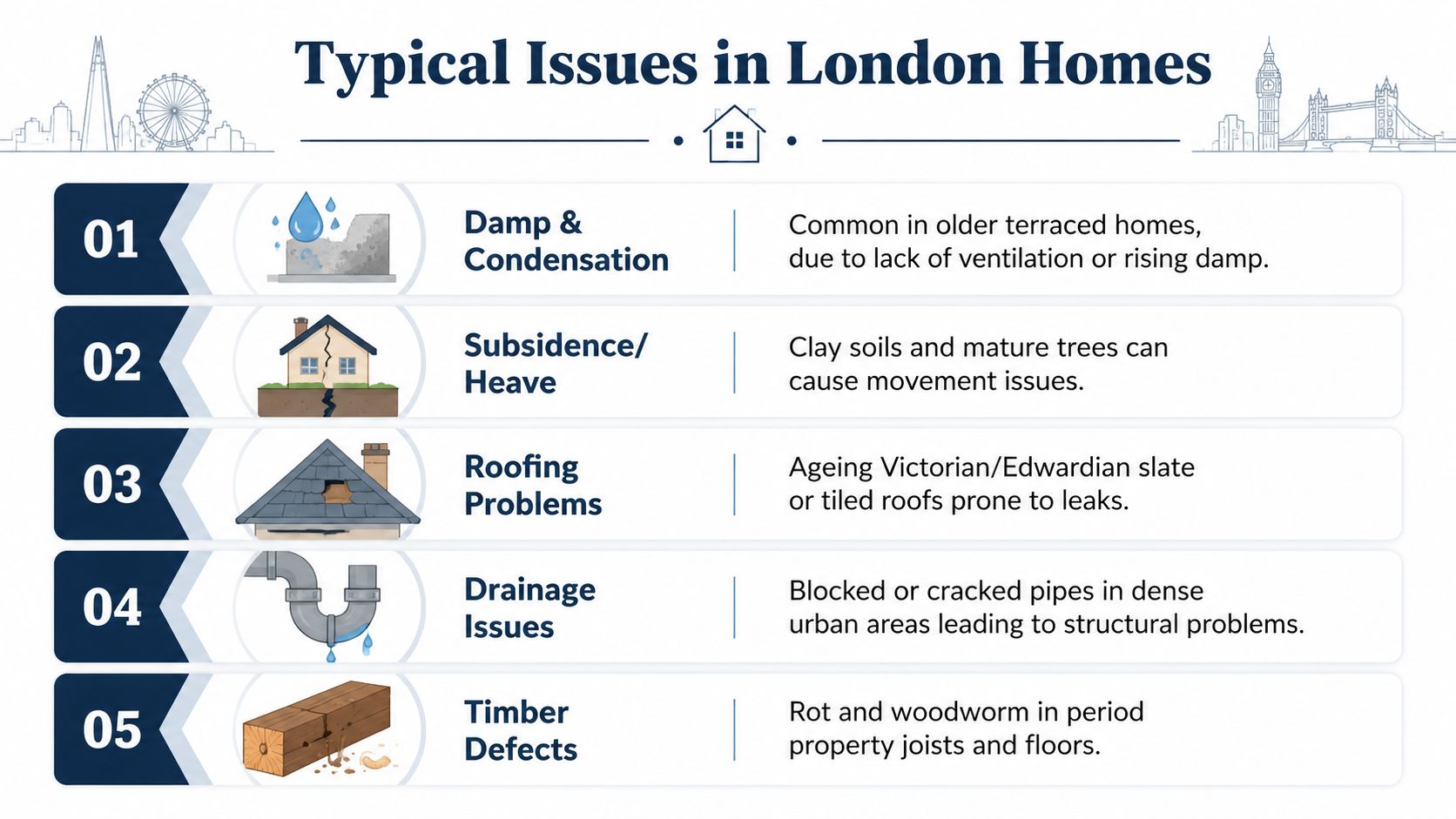 A list of five common structural issues in London homes, including damp, subsidence, roof, drainage, and timber problems.