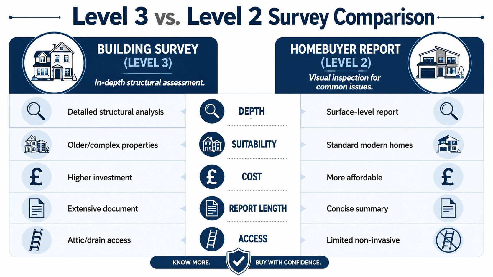 A comparison chart explaining the differences between Level 3 building surveys and Level 2 homebuyer reports.