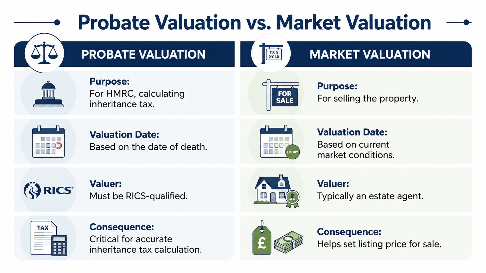 A comparison chart outlining the key differences between probate valuation and market valuation for properties.