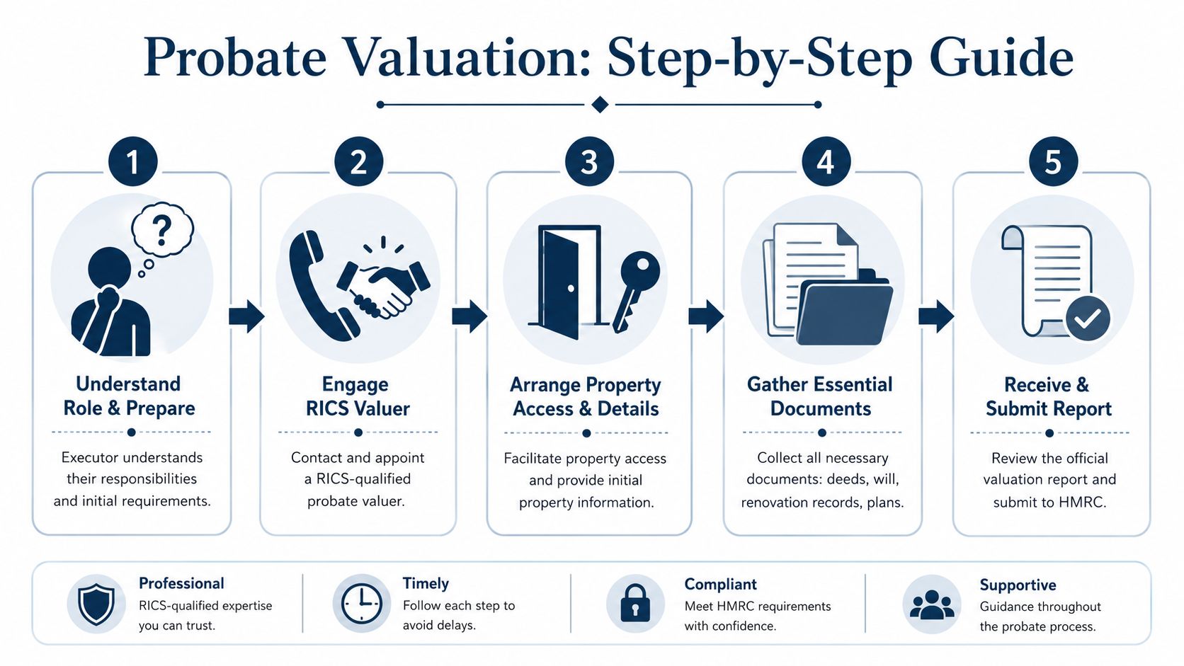 A step-by-step infographic illustrating the five-stage process for obtaining a professional probate house valuation.