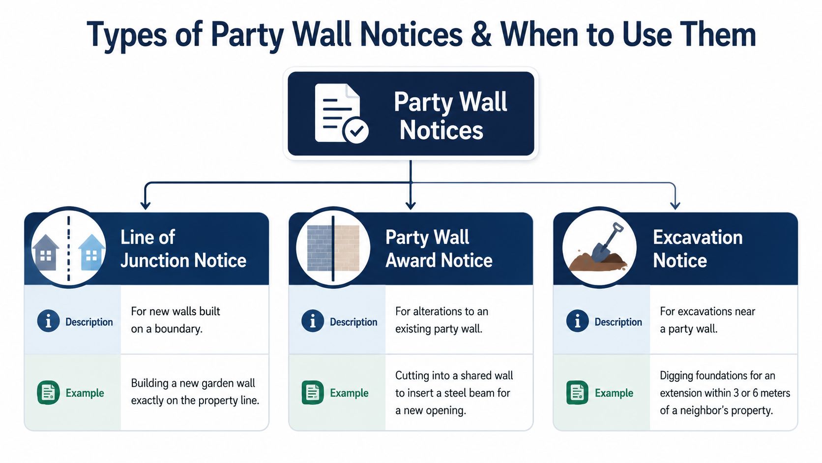 An infographic showing the three types of party wall notices with descriptions and practical building examples.
