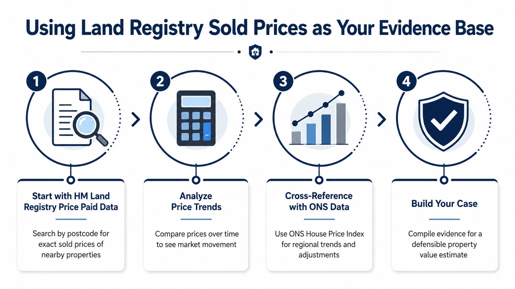 A step-by-step infographic illustrating how to determine property value using official UK land registry data.