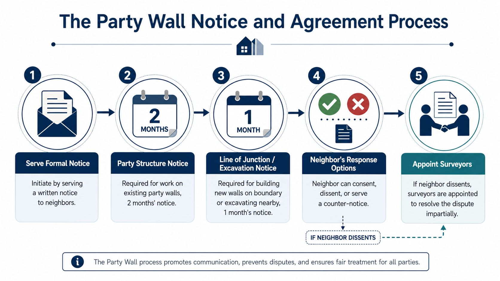 A flowchart infographic detailing the five-step party wall notice and agreement process for property construction.