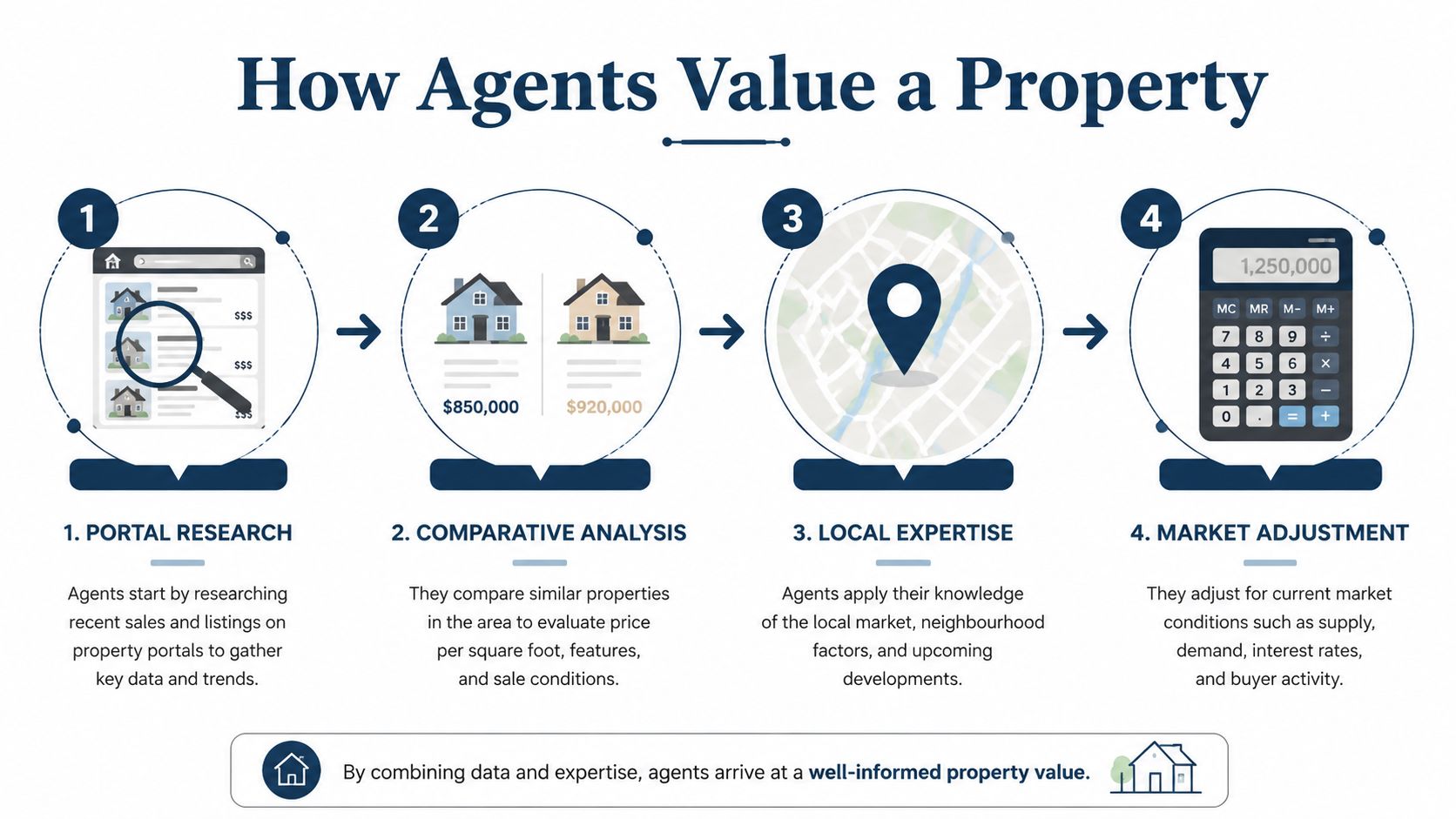 A step-by-step infographic illustrating how real estate agents determine the accurate value of a property.