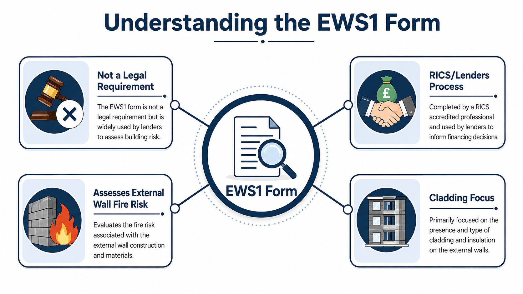 An infographic titled Understanding the EWS1 Form, explaining its purpose for building fire safety assessments.