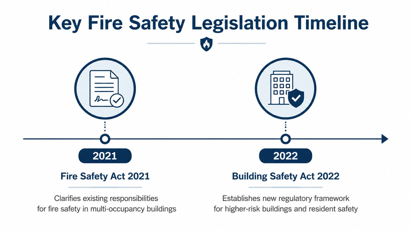 A timeline chart illustrating the 2021 Fire Safety Act and 2022 Building Safety Act legislative updates.