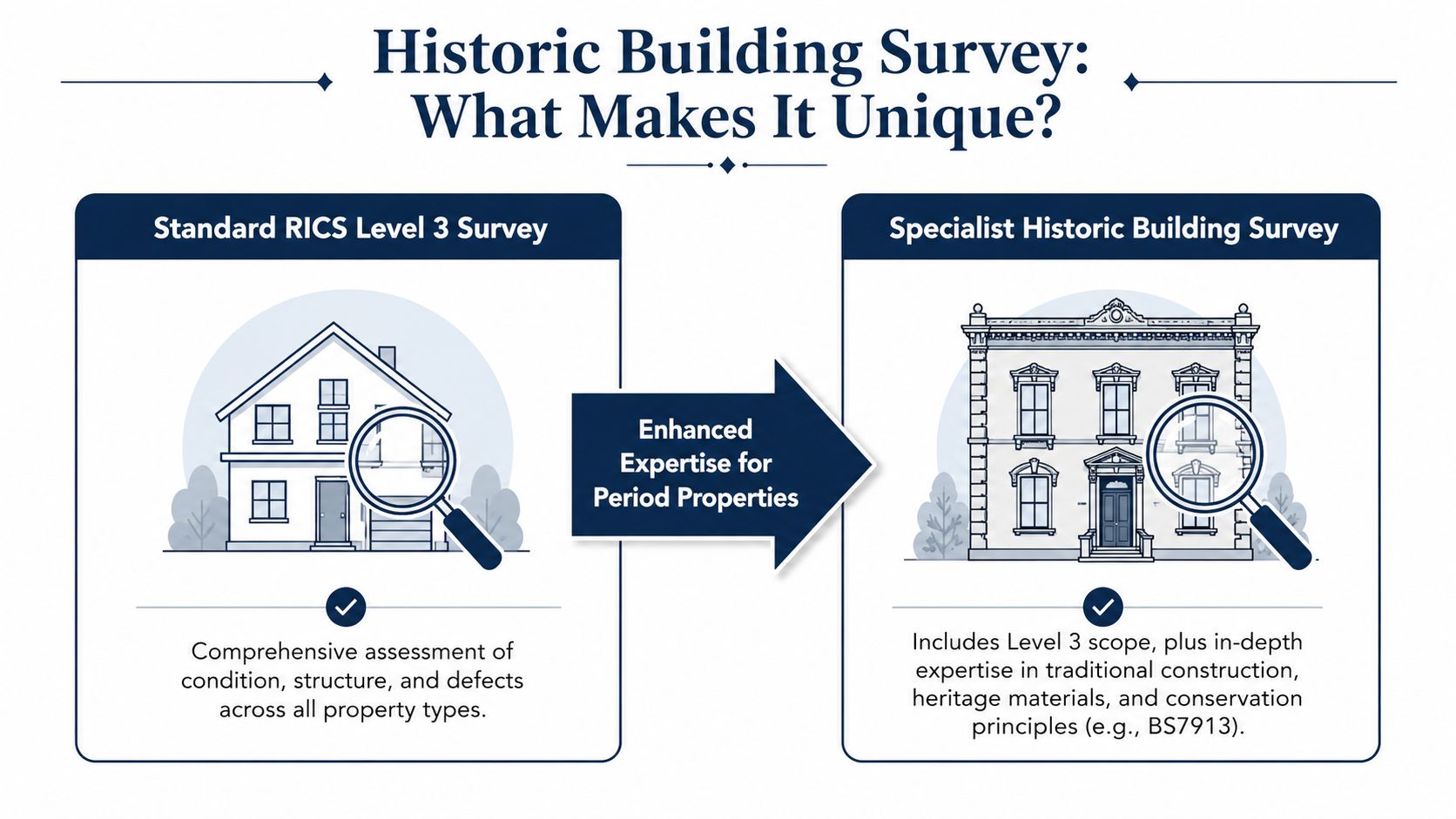 A comparison diagram illustrating the differences between a Standard RICS Level 3 survey and a Specialist Historic Building Survey.