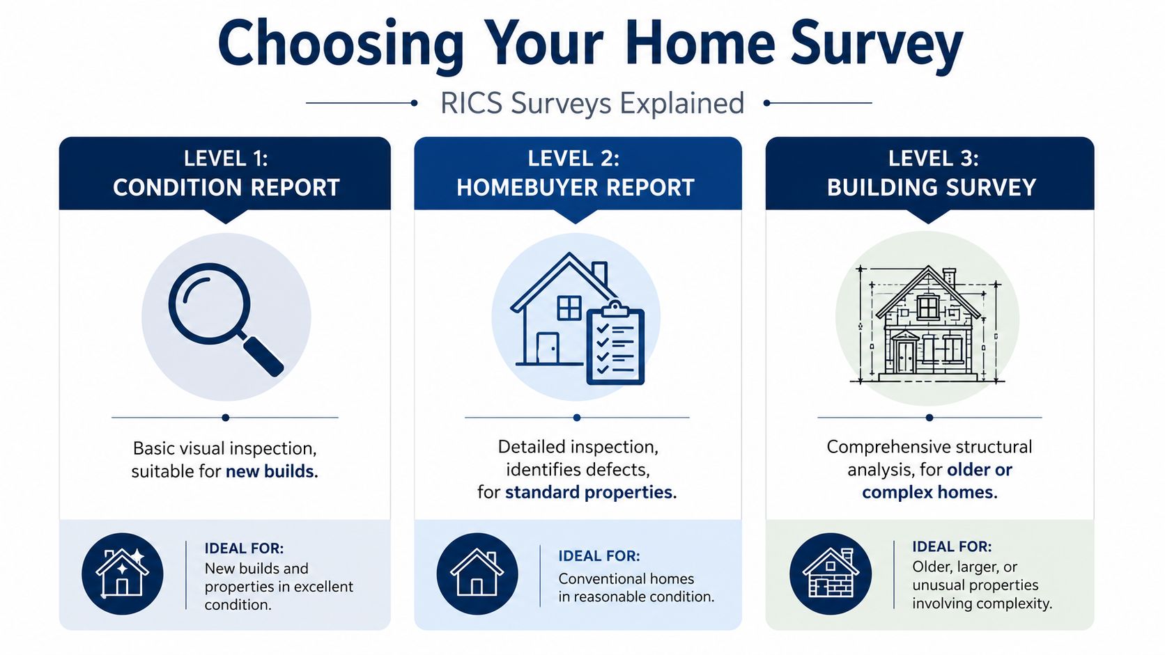A comparison chart explaining the three levels of RICS home surveys for property buyers.