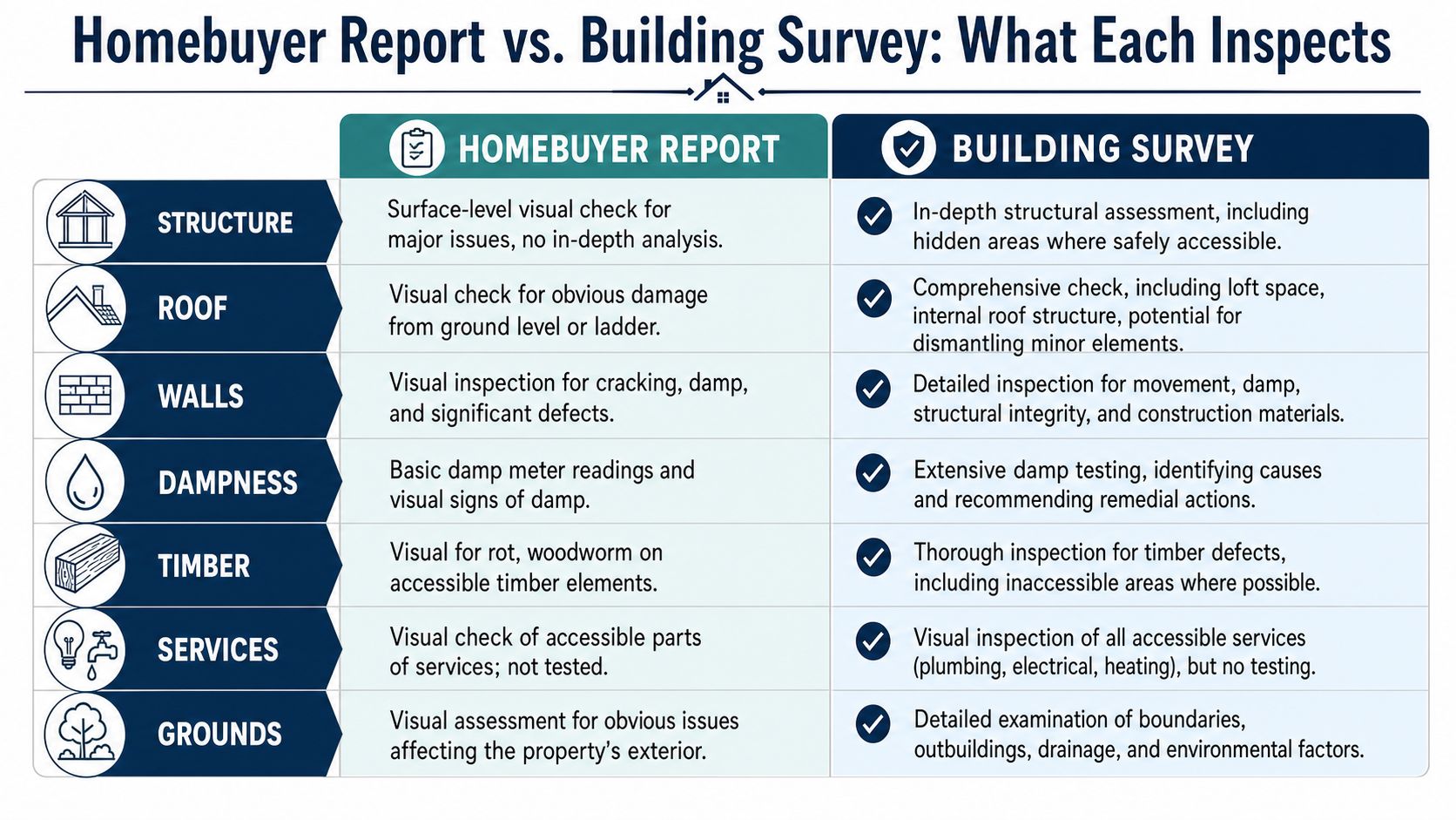 A comparison chart outlining the key differences between a Homebuyer Report and a Building Survey for property inspections.