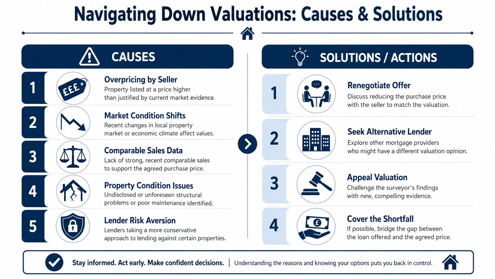 An infographic detailing the common causes of property down valuations and effective solutions for homeowners and buyers.