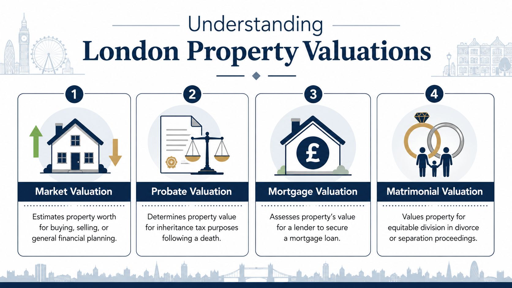 An infographic detailing four main types of London property valuations including market, probate, mortgage, and matrimonial.
