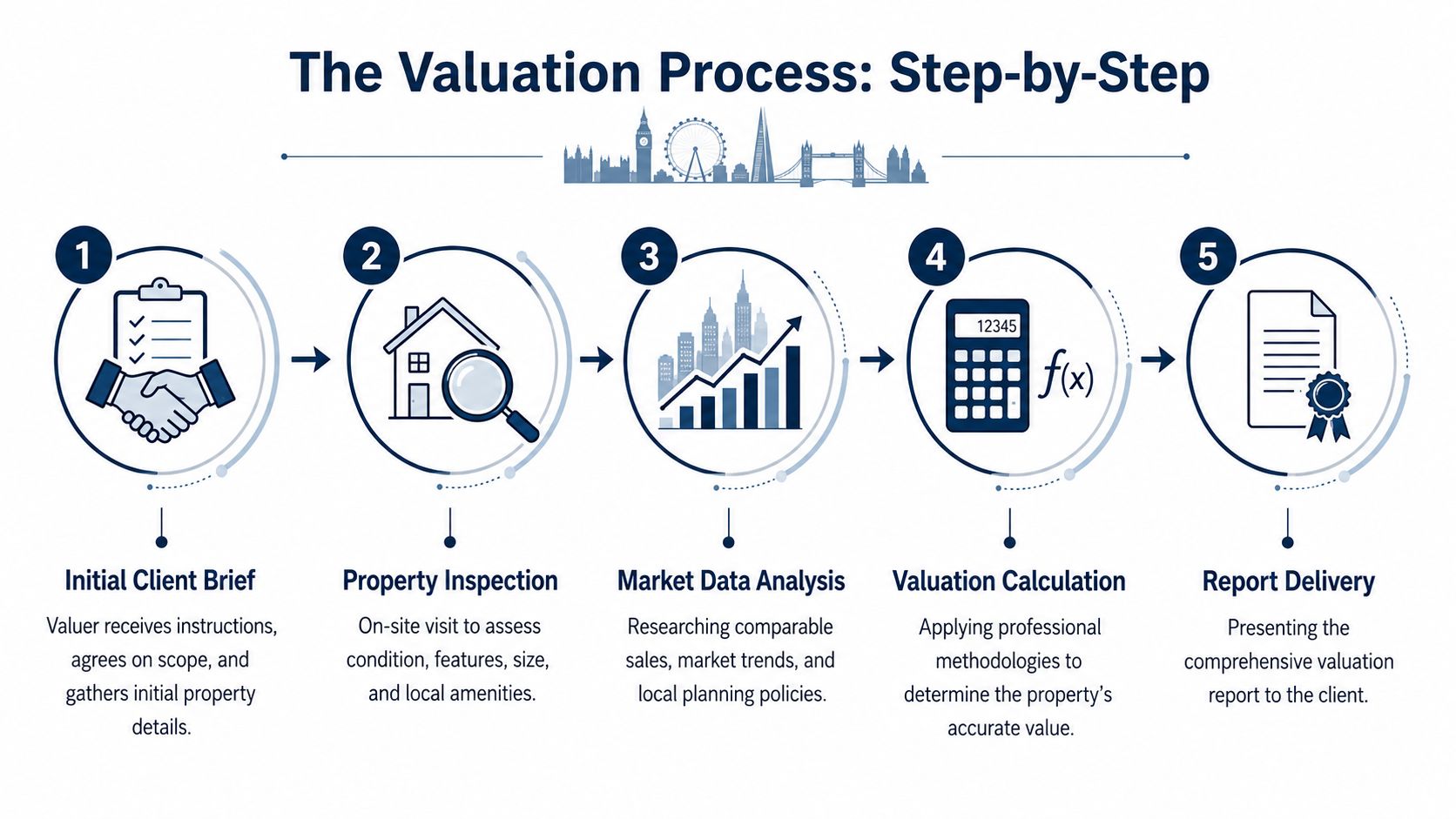 A five-step infographic showing the professional property valuation process for houses in London.