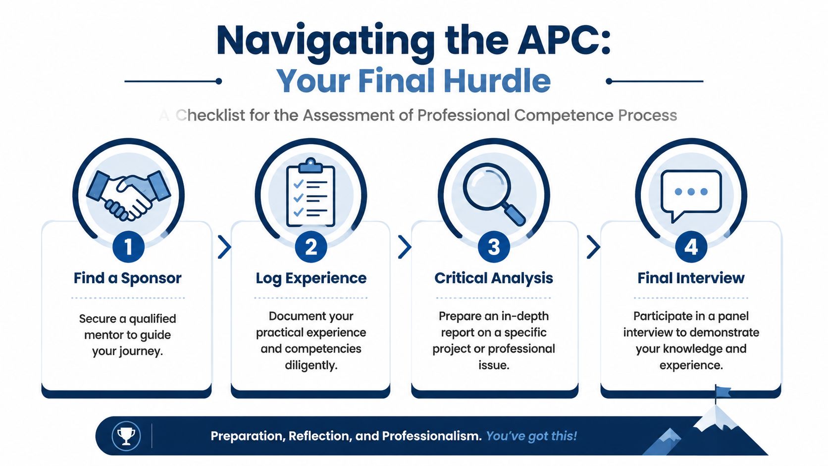 An infographic showing the four steps of the Assessment of Professional Competence process for surveyors.