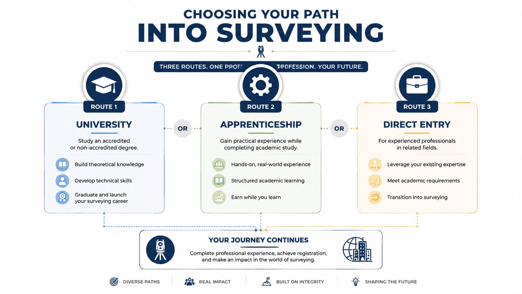 A diagram outlining three career paths into surveying: university, apprenticeship, and direct entry for professionals.