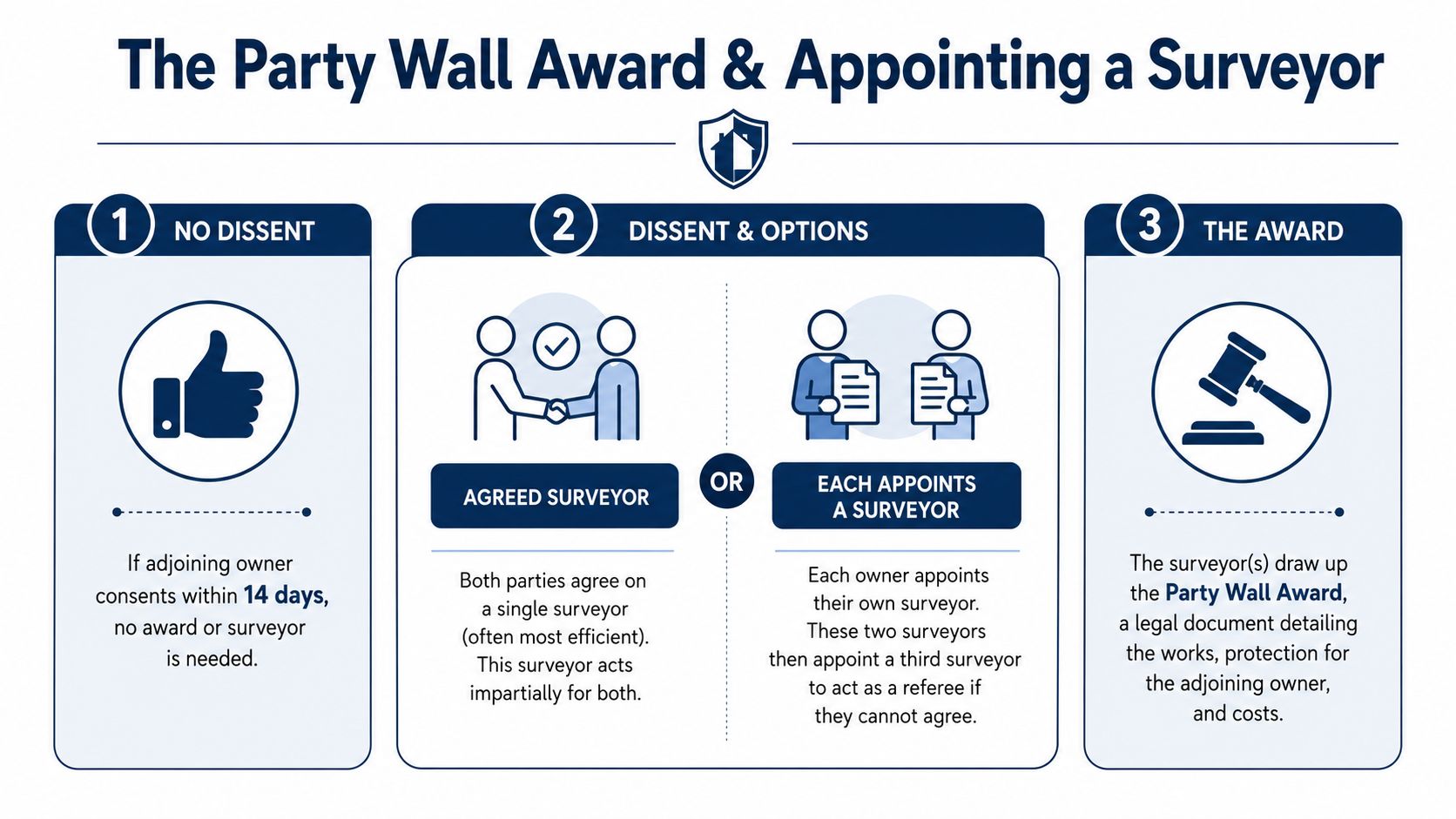 An infographic showing the three steps of the party wall award and appointing a surveyor process.