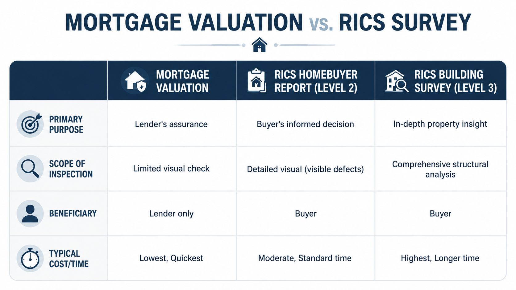A comparison table outlining the key differences between mortgage valuations and RICS building surveys for property buyers.