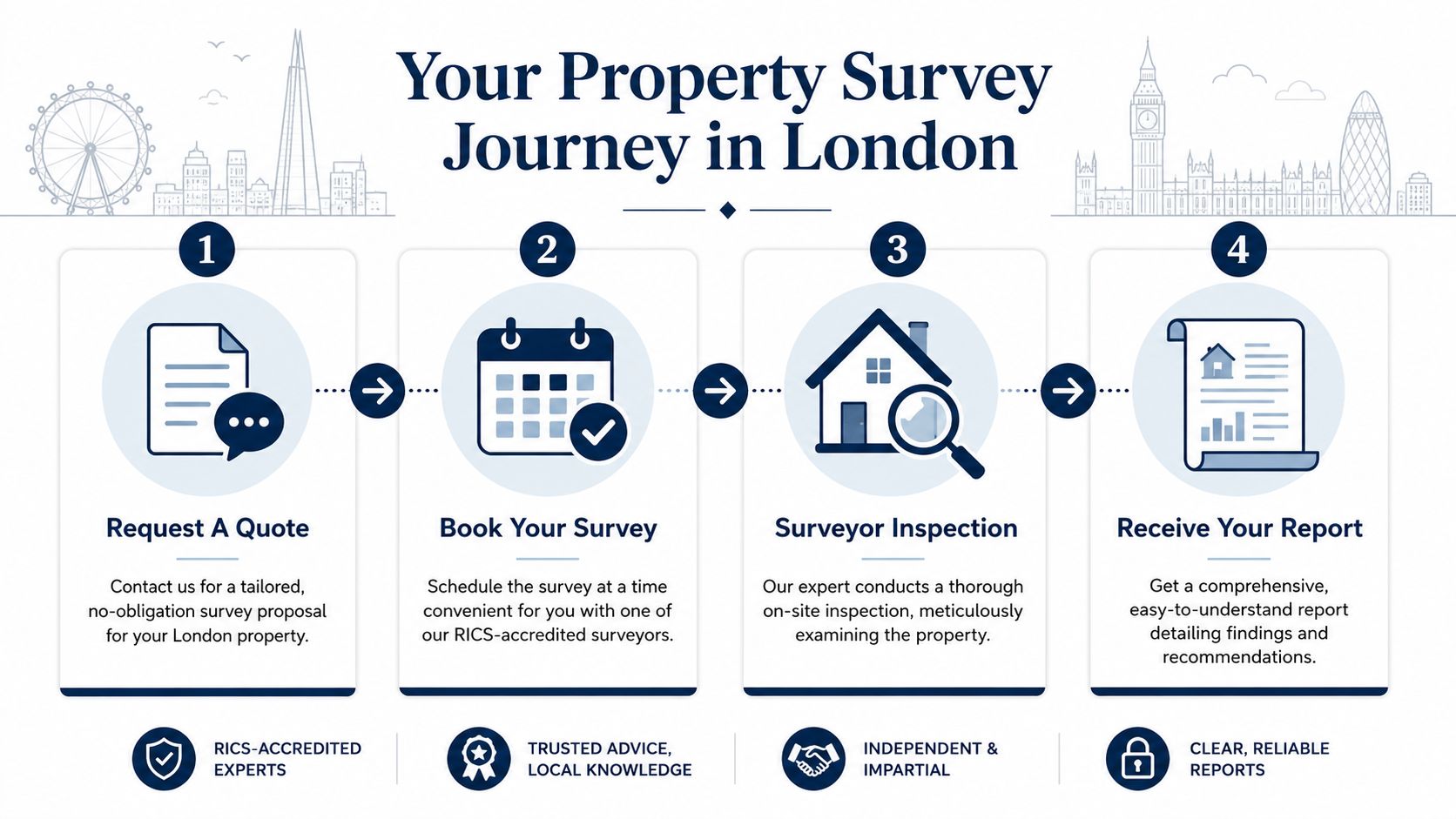 An infographic showing the four steps of a property survey journey for homeowners in London.