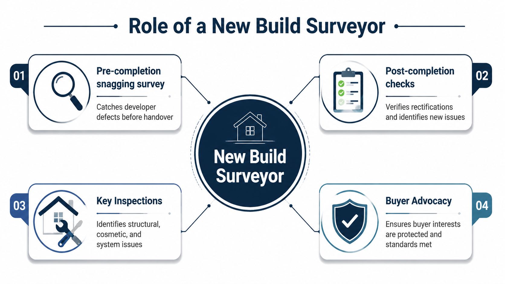 An infographic outlining the four key responsibilities of a new build surveyor in the home buying process.