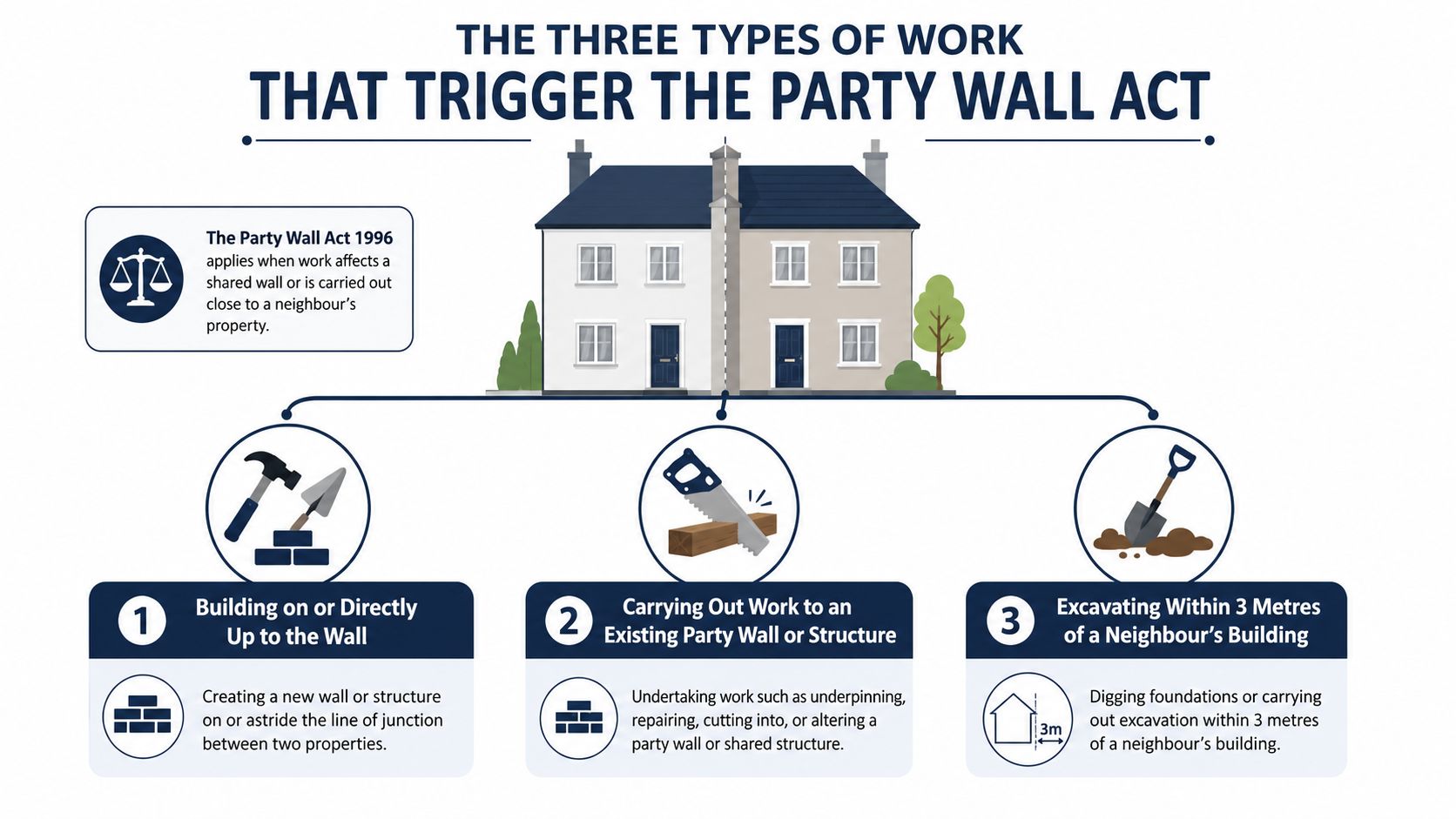 An infographic showing the three types of building work covered by the Party Wall Act 1996 in England.