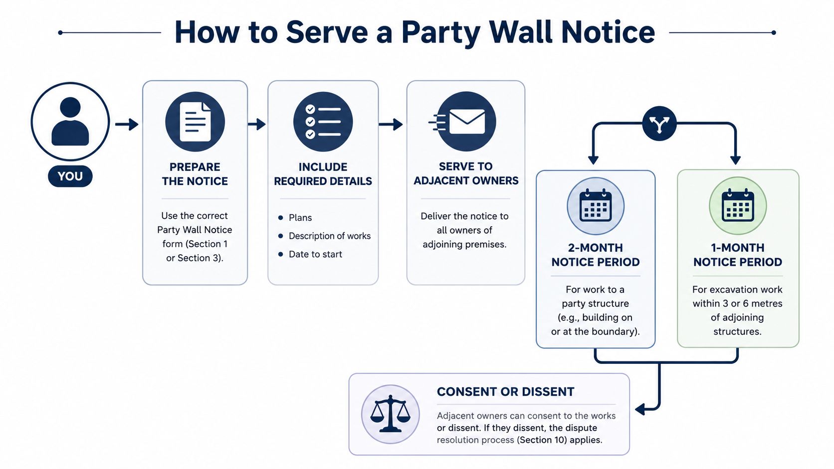 A flowchart explaining the step-by-step process of serving a party wall notice to adjacent property owners.