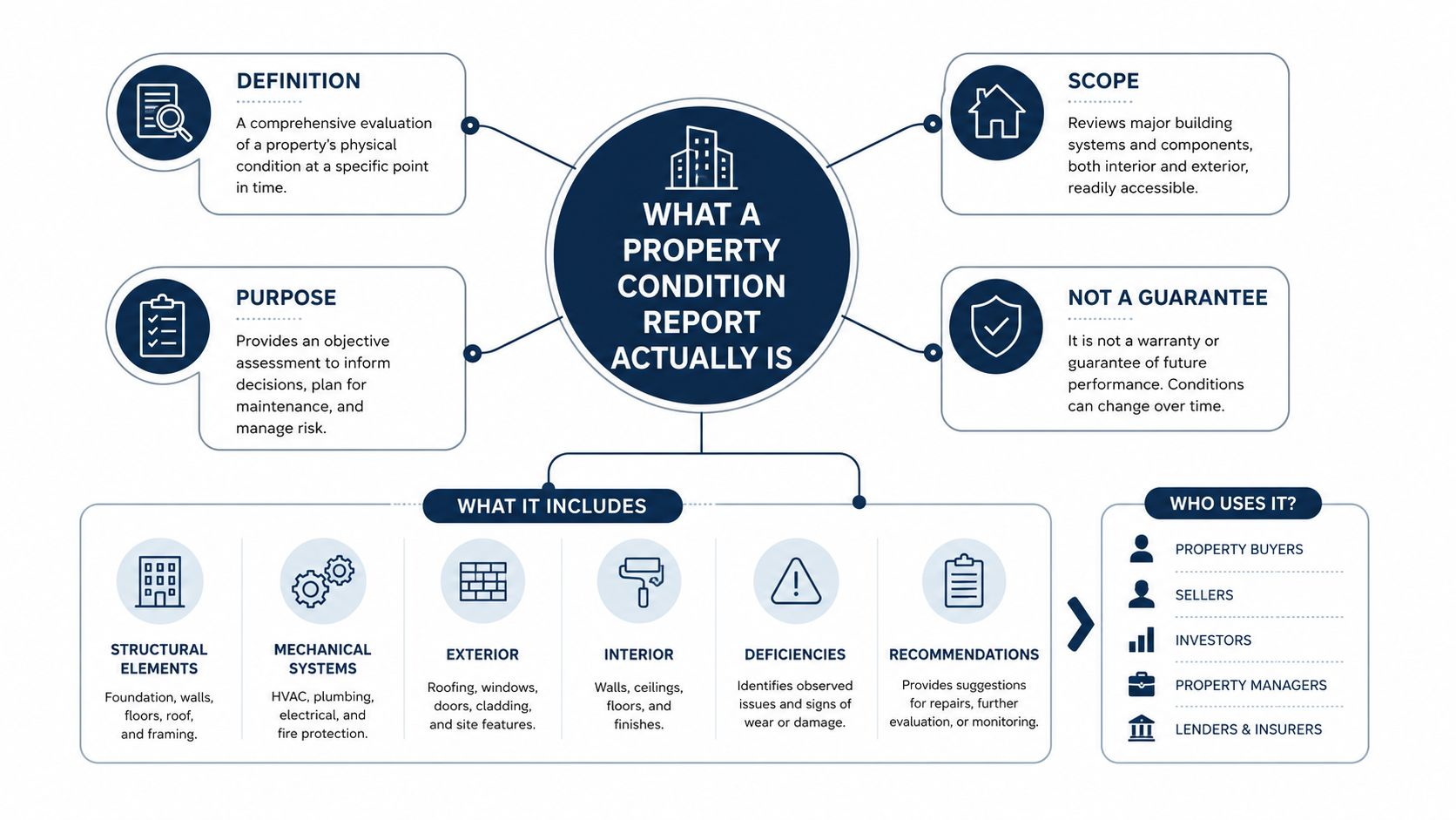 An infographic explaining the definition, purpose, scope, and components of a property condition report for stakeholders.
