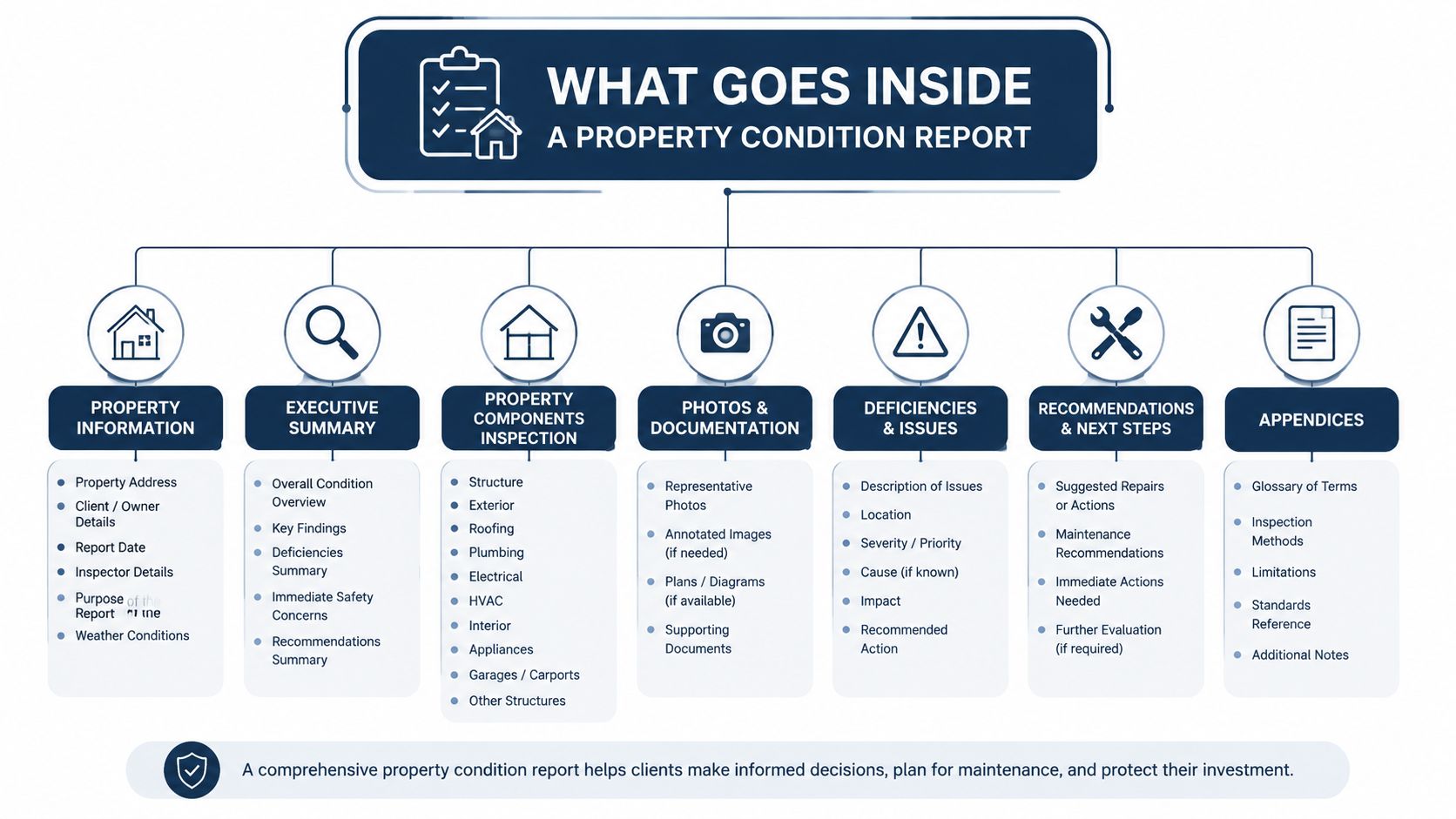 A diagram outlining the key sections and components included in a comprehensive property condition report for investors.