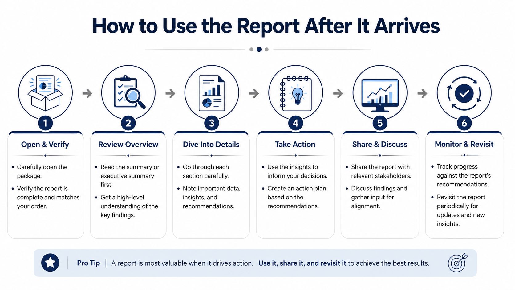 A six-step infographic guide titled How to Use the Report After It Arrives, outlining process steps.