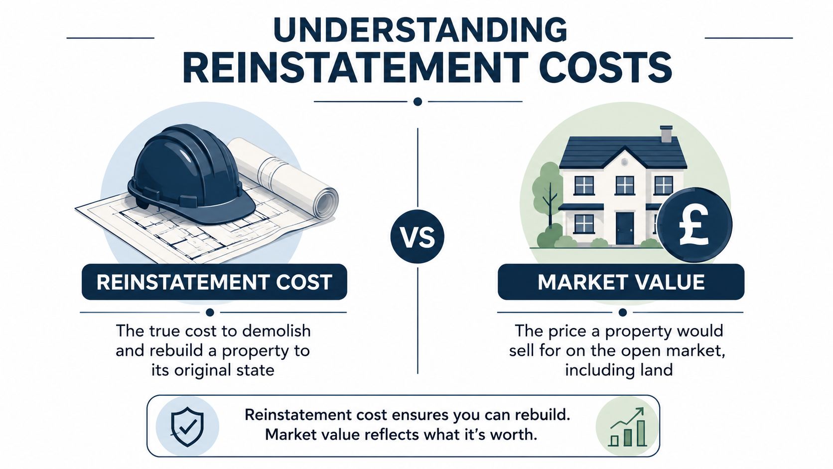 An infographic comparing reinstatement cost, representing rebuilding expenses, and market value, representing a property's selling price.