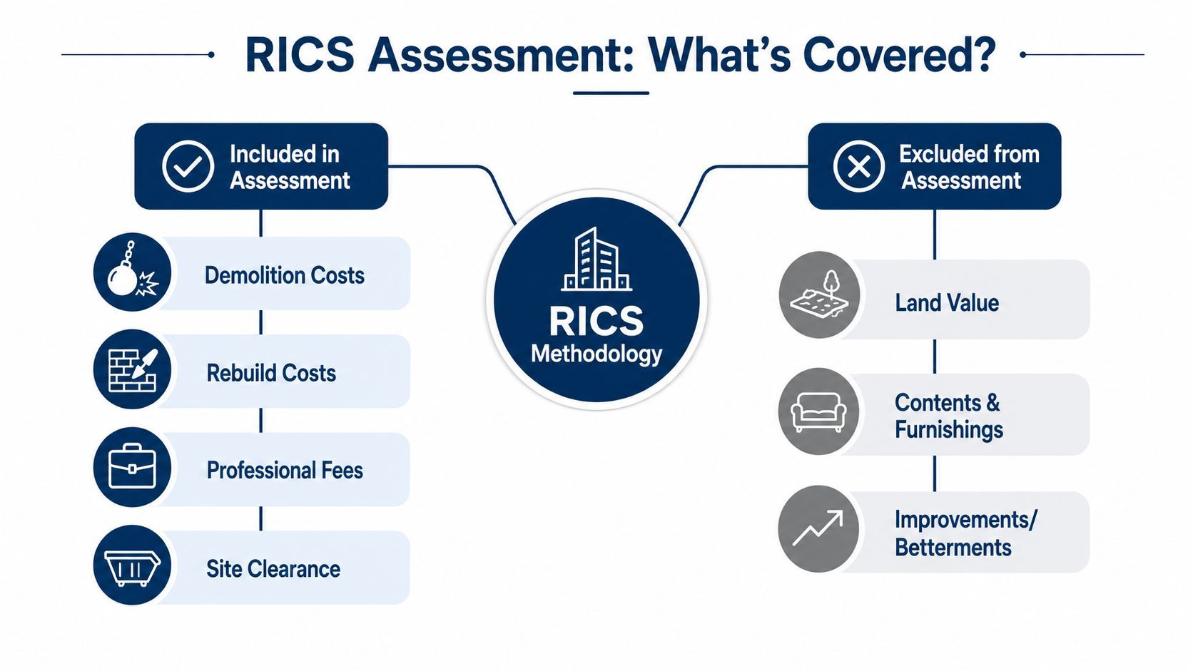 A diagram illustrating items included and excluded from a RICS reinstatement cost assessment methodology.