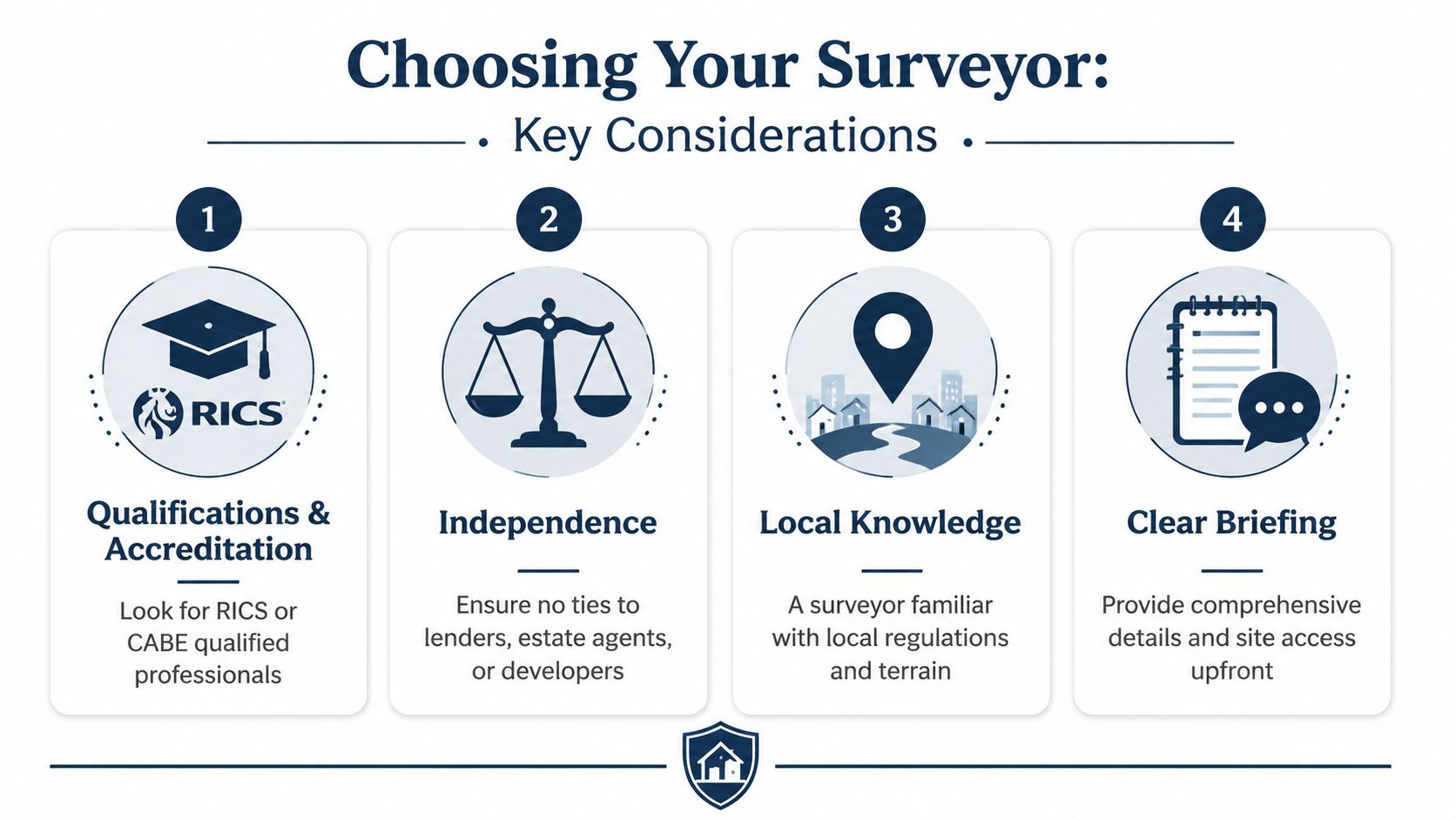 An infographic titled Choosing Your Surveyor detailing four key considerations for hiring a property surveyor.