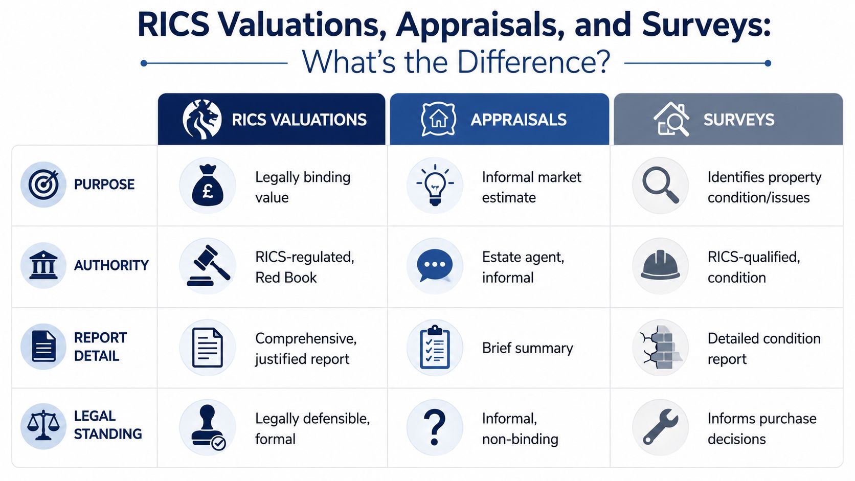 A comparison chart outlining the differences between RICS valuations, appraisals, and property surveys in real estate.