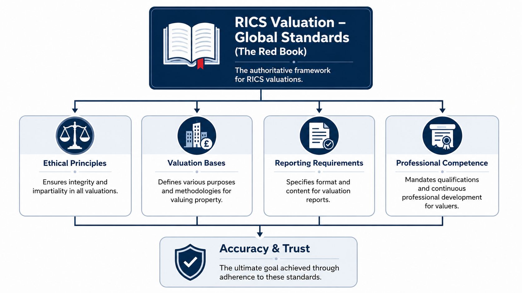 An infographic illustrating the RICS Valuation Global Standards and the four core principles ensuring accuracy and trust.