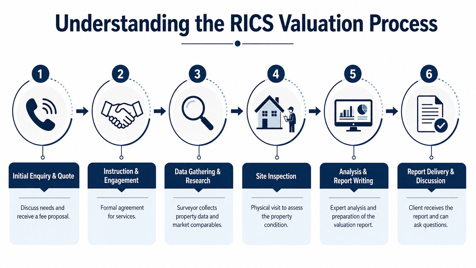 An infographic showing the six sequential steps of the RICS property valuation process for residential or commercial properties.