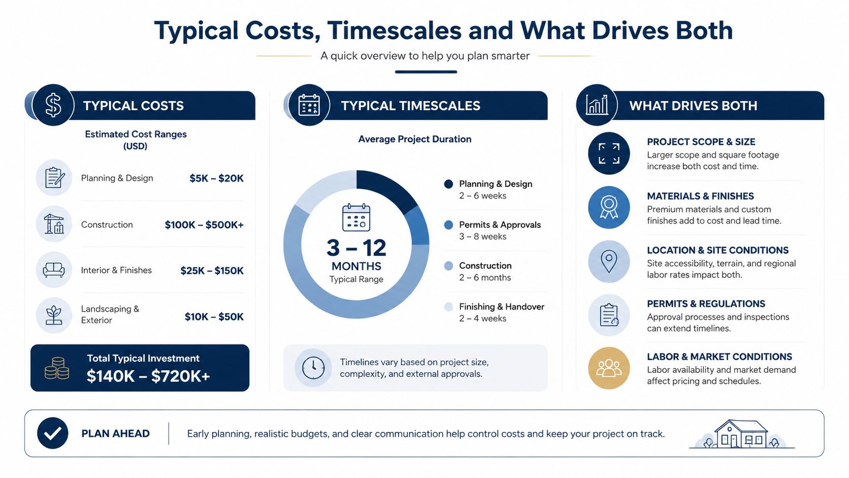 An infographic detailing typical costs, project timescales, and key drivers for home construction and renovation projects.