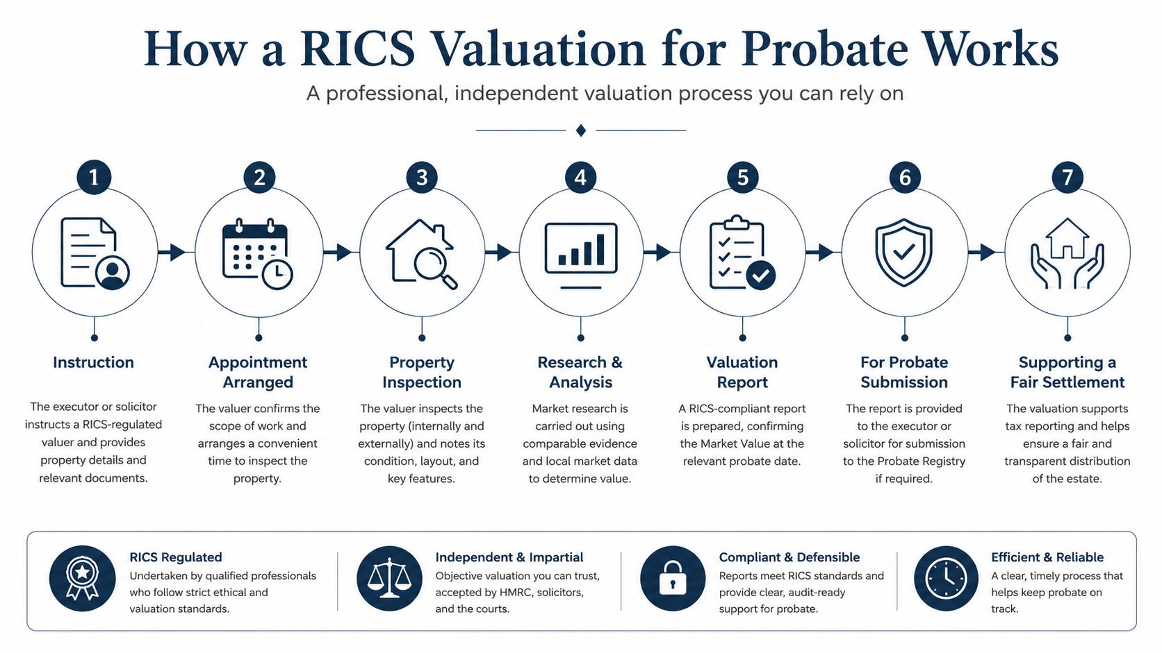 An infographic detailing the seven-step RICS valuation process for probate, from initial instruction to final settlement.