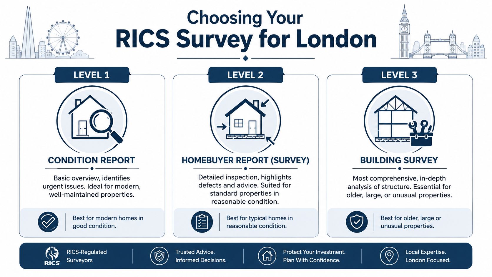 A graphic explaining the three levels of RICS home surveys available for properties in London.