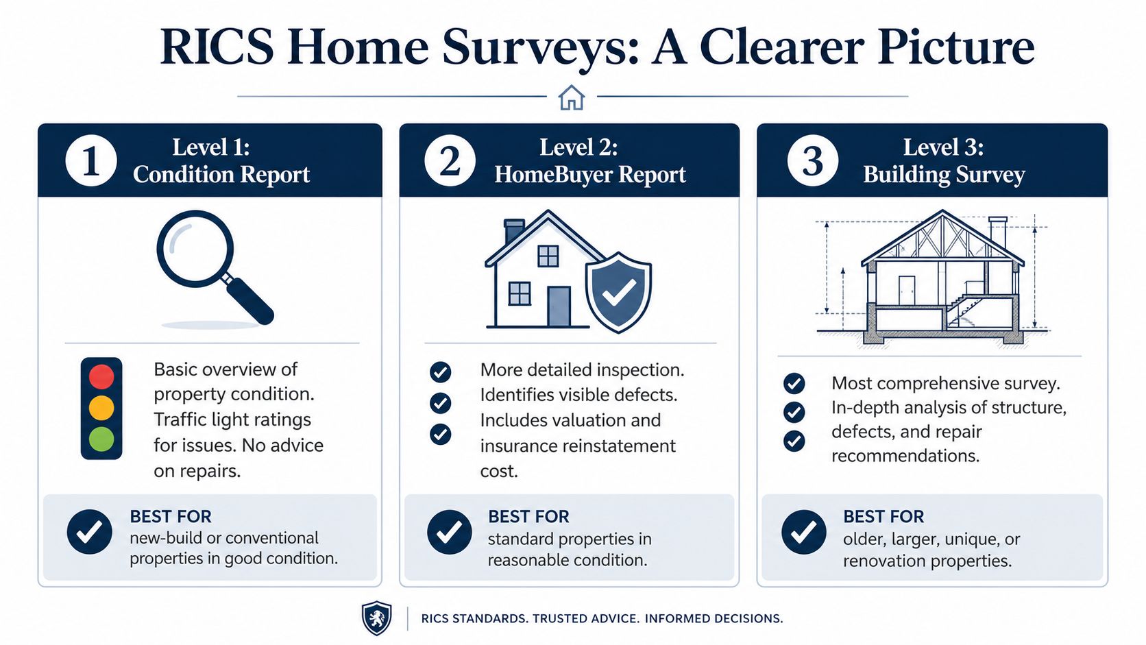 An infographic showing the three RICS home survey levels: Condition Report, HomeBuyer Report, and Building Survey.