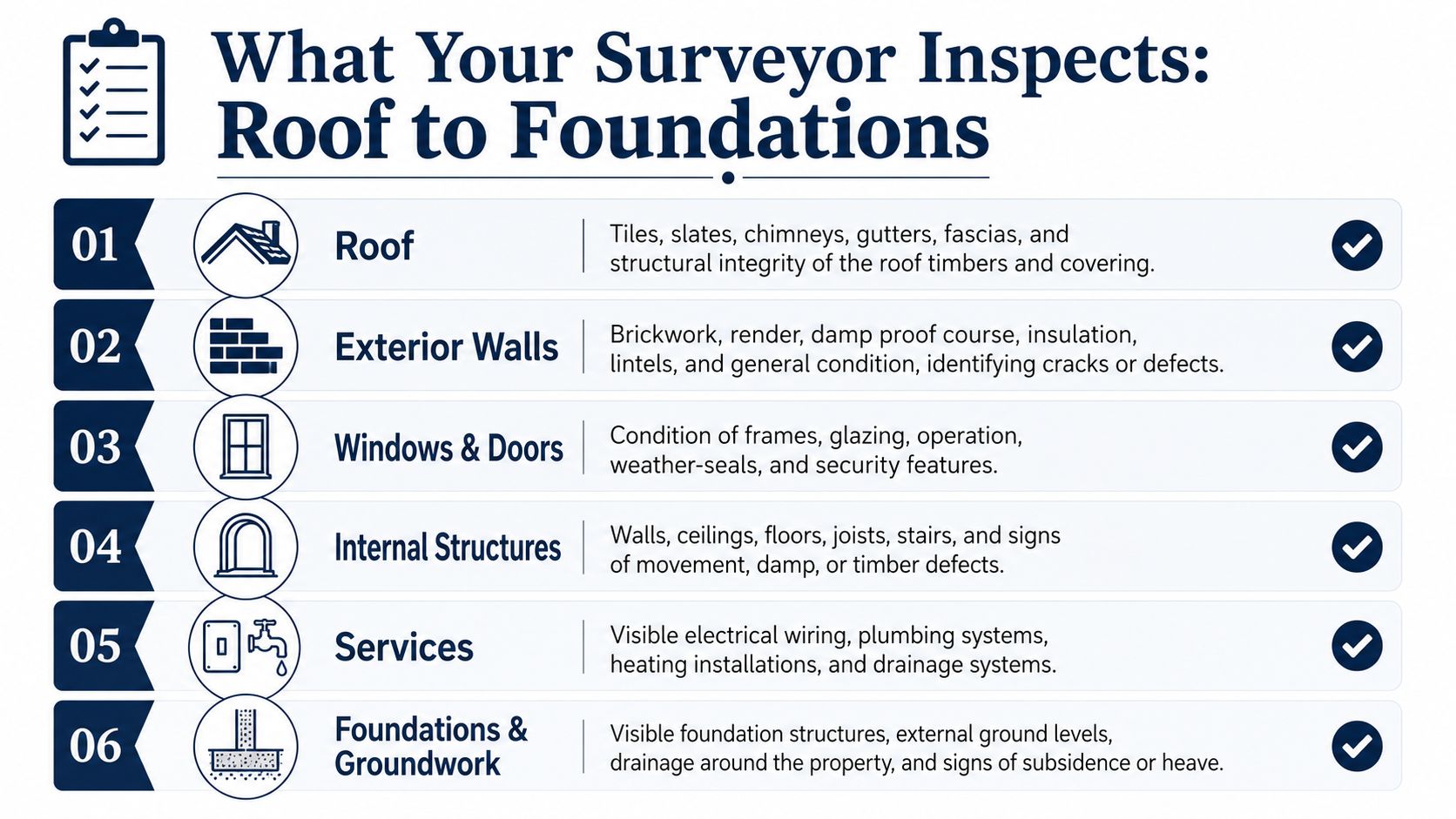 A checklist infographic titled What Your Surveyor Inspects showing six key areas from roof to foundations.