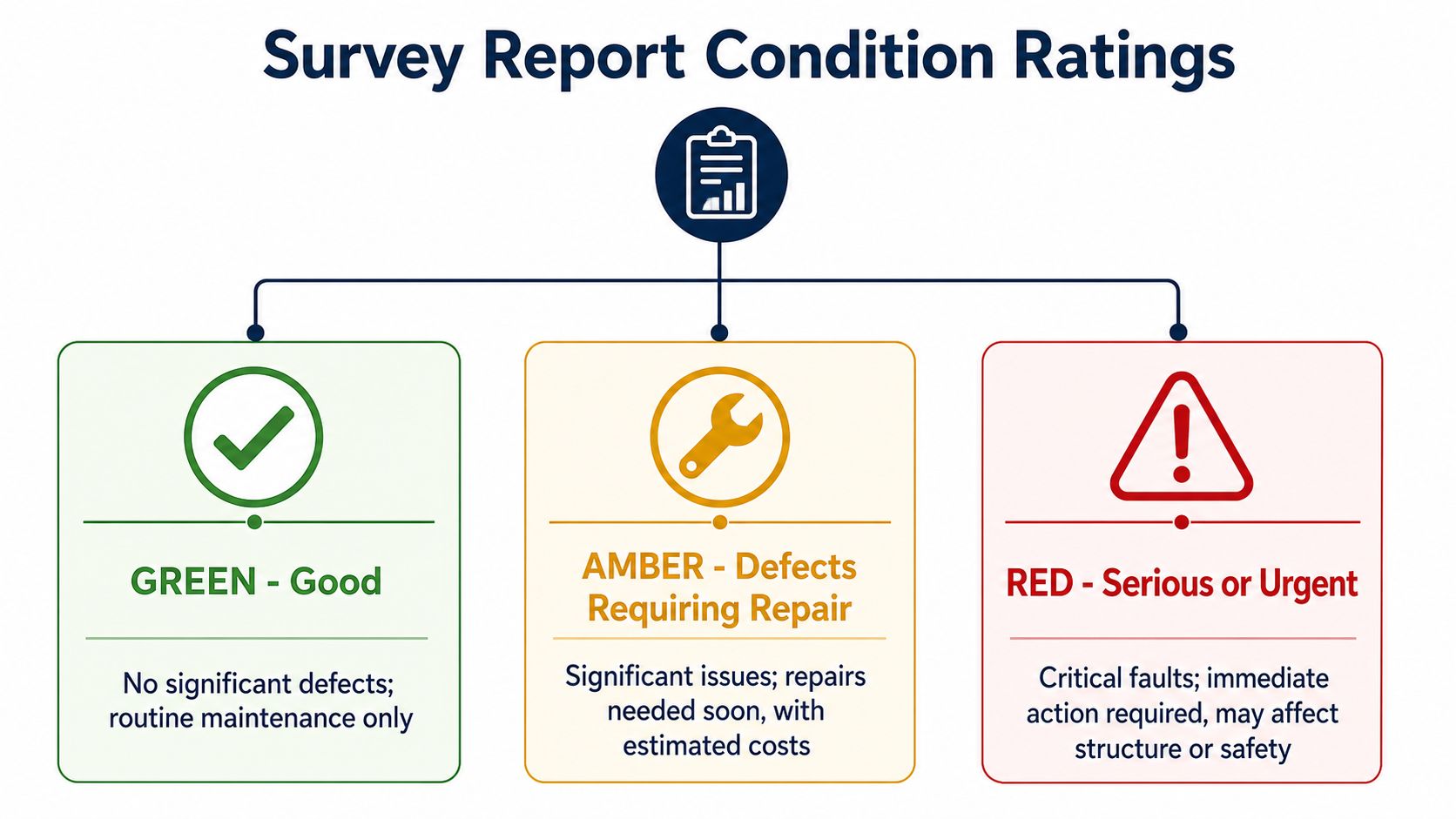 A diagram illustrating survey report condition ratings with green, amber, and red color-coded categories and descriptions.