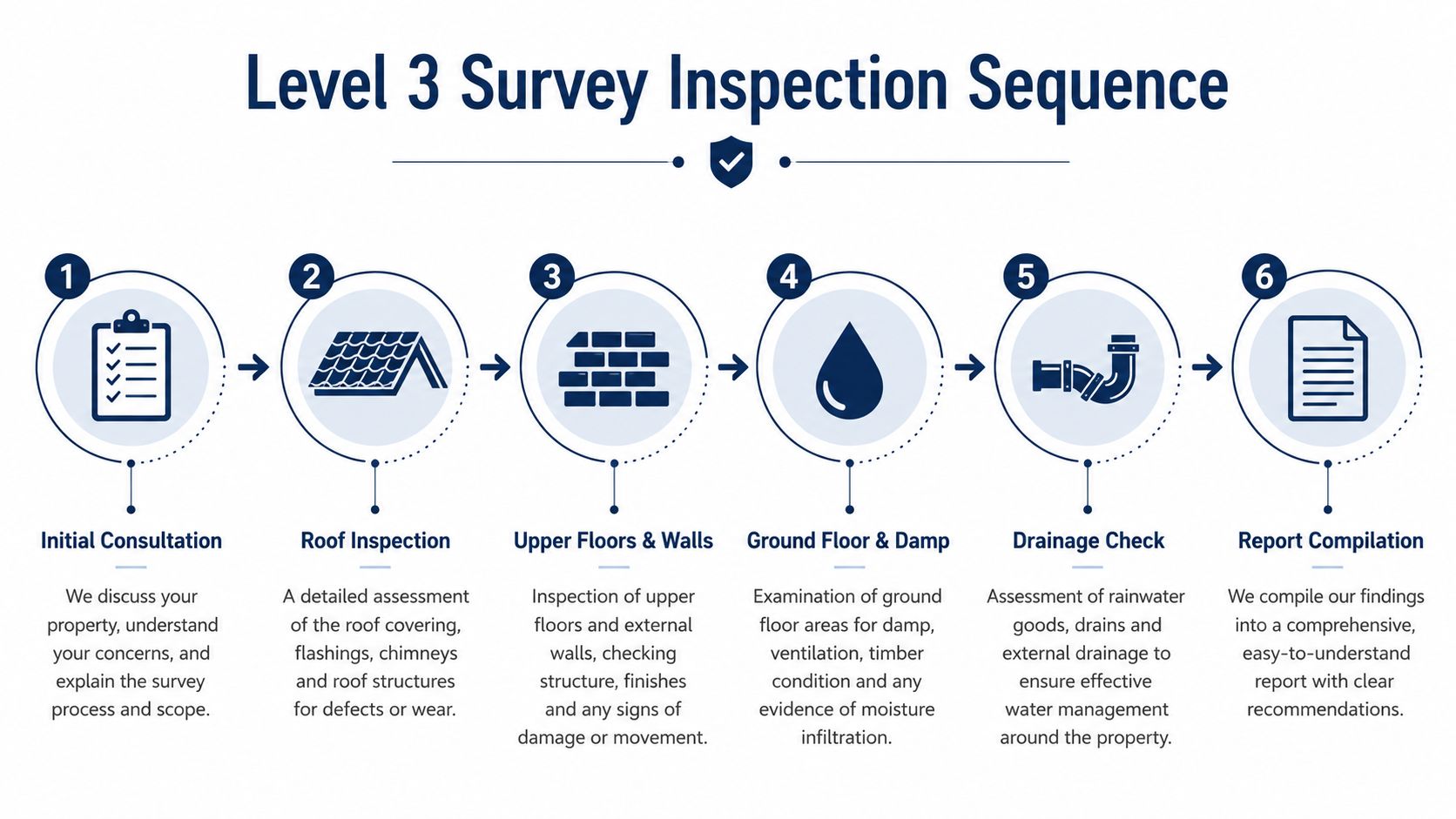 A six-step infographic detailing the inspection sequence for a comprehensive residential Level 3 building survey process.