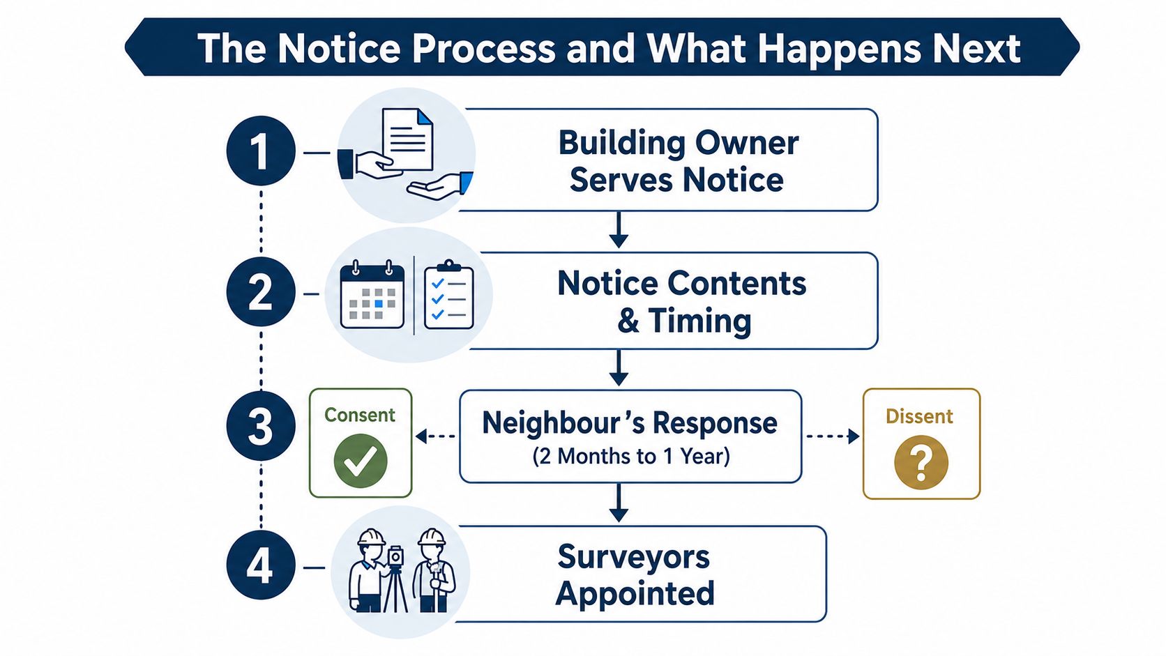 A flowchart infographic outlining the party wall agreement notice process and the necessary steps taken next.