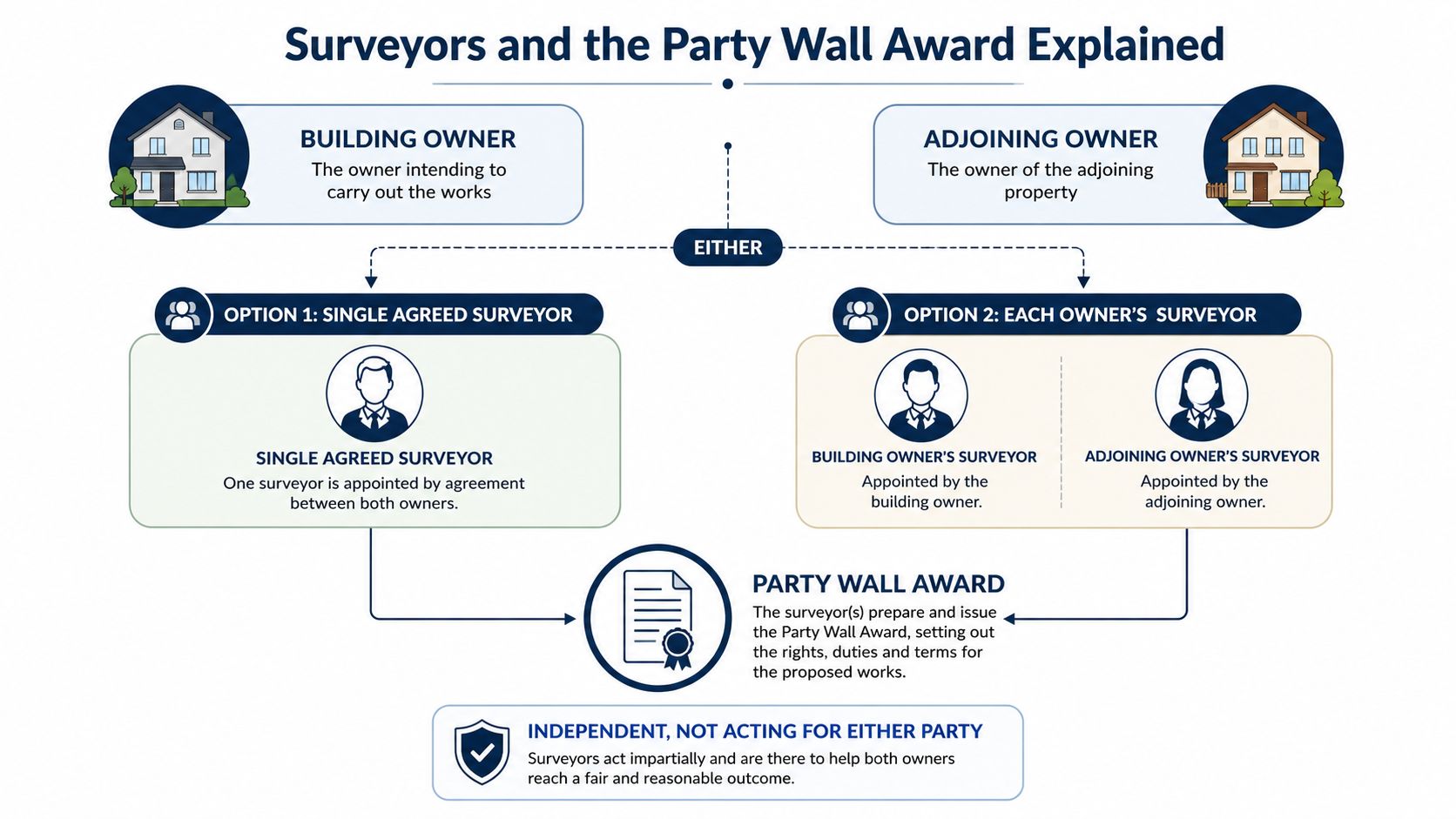 A flowchart explaining the Party Wall Award process, detailing roles for building owners and independent surveyors.