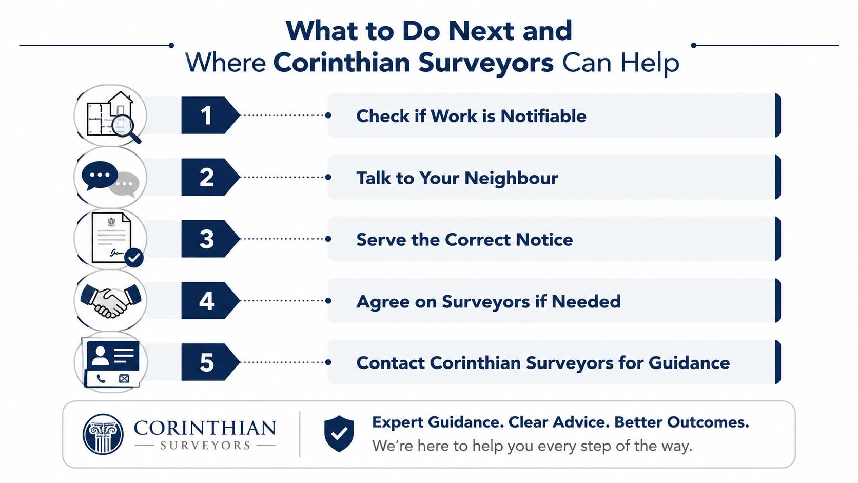 A five-step guide on party wall procedures for homeowners from Corinthian Surveyors.