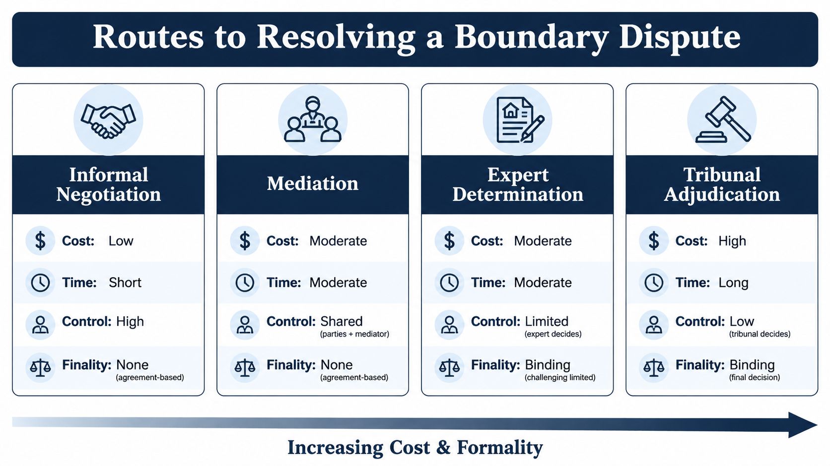 A chart illustrating four routes for resolving a boundary dispute, ranked by increasing cost and formality.