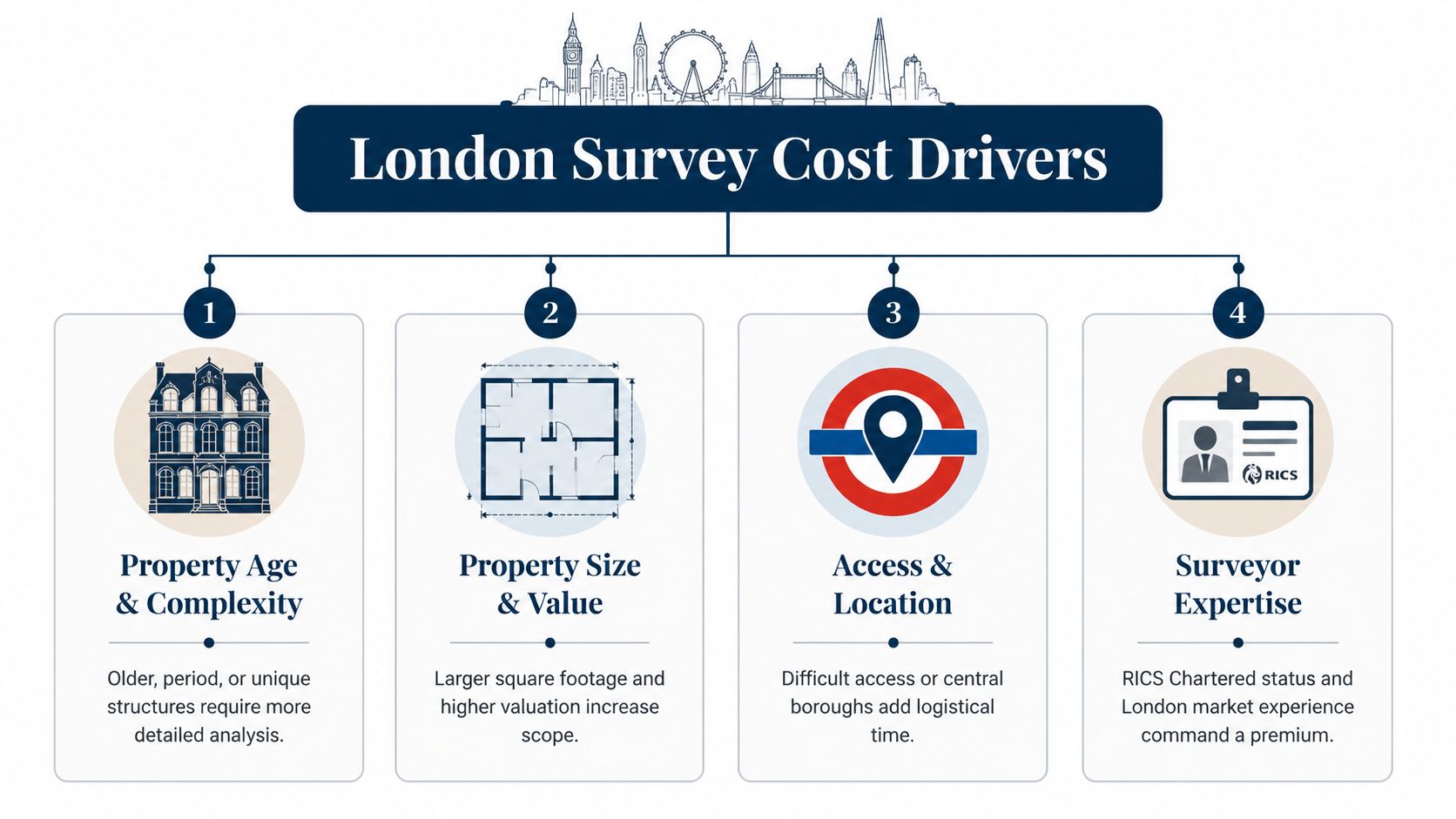 An infographic showing four key factors that impact the cost of property surveys in London.