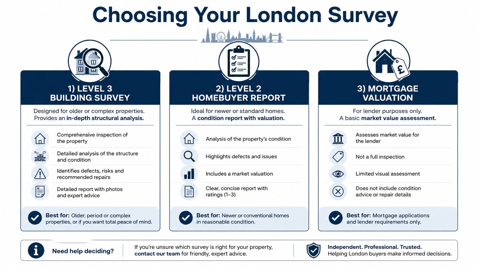 An infographic comparing three types of property surveys available to homebuyers in London.