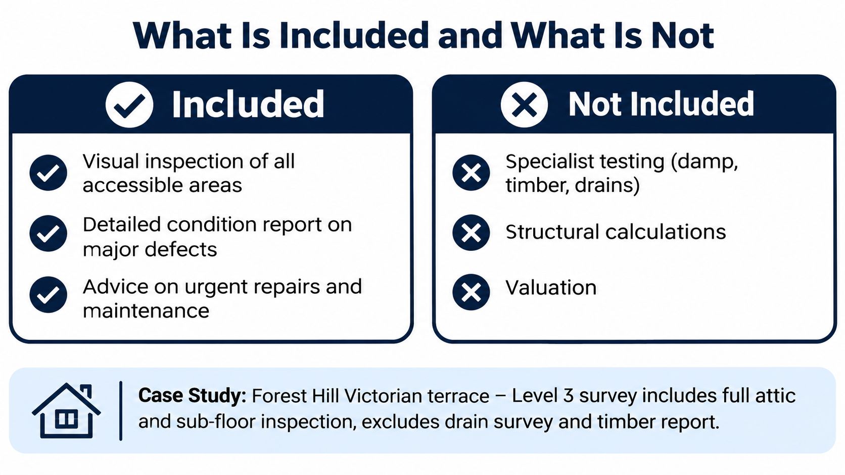 A table outlining what is included and not included in a building survey service inspection.